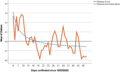 Longitudinal Effects of Distress and Its Management During COVID-19 Lockdown in Spain